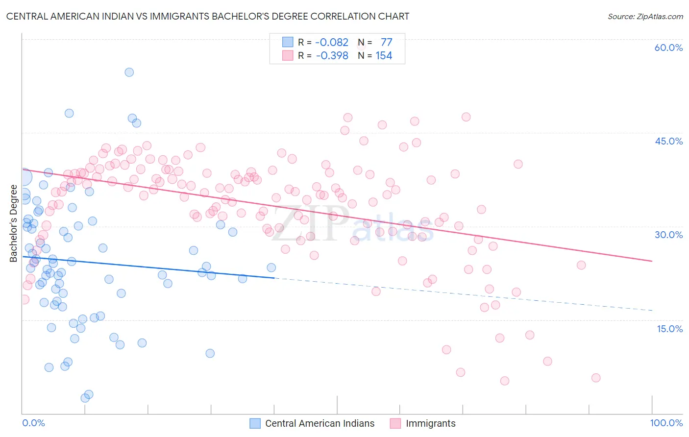 Central American Indian vs Immigrants Bachelor's Degree
