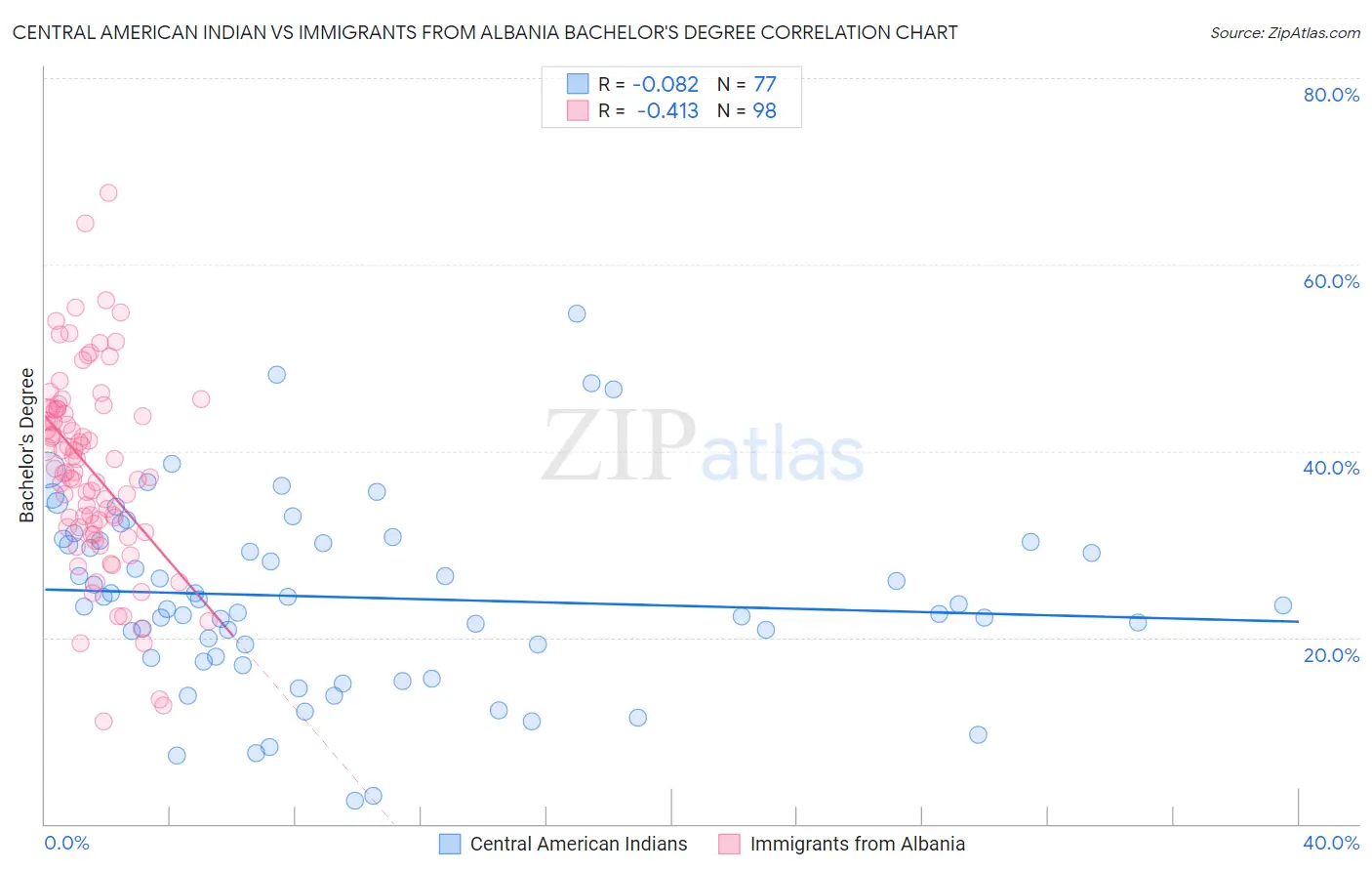 Central American Indian vs Immigrants from Albania Bachelor's Degree