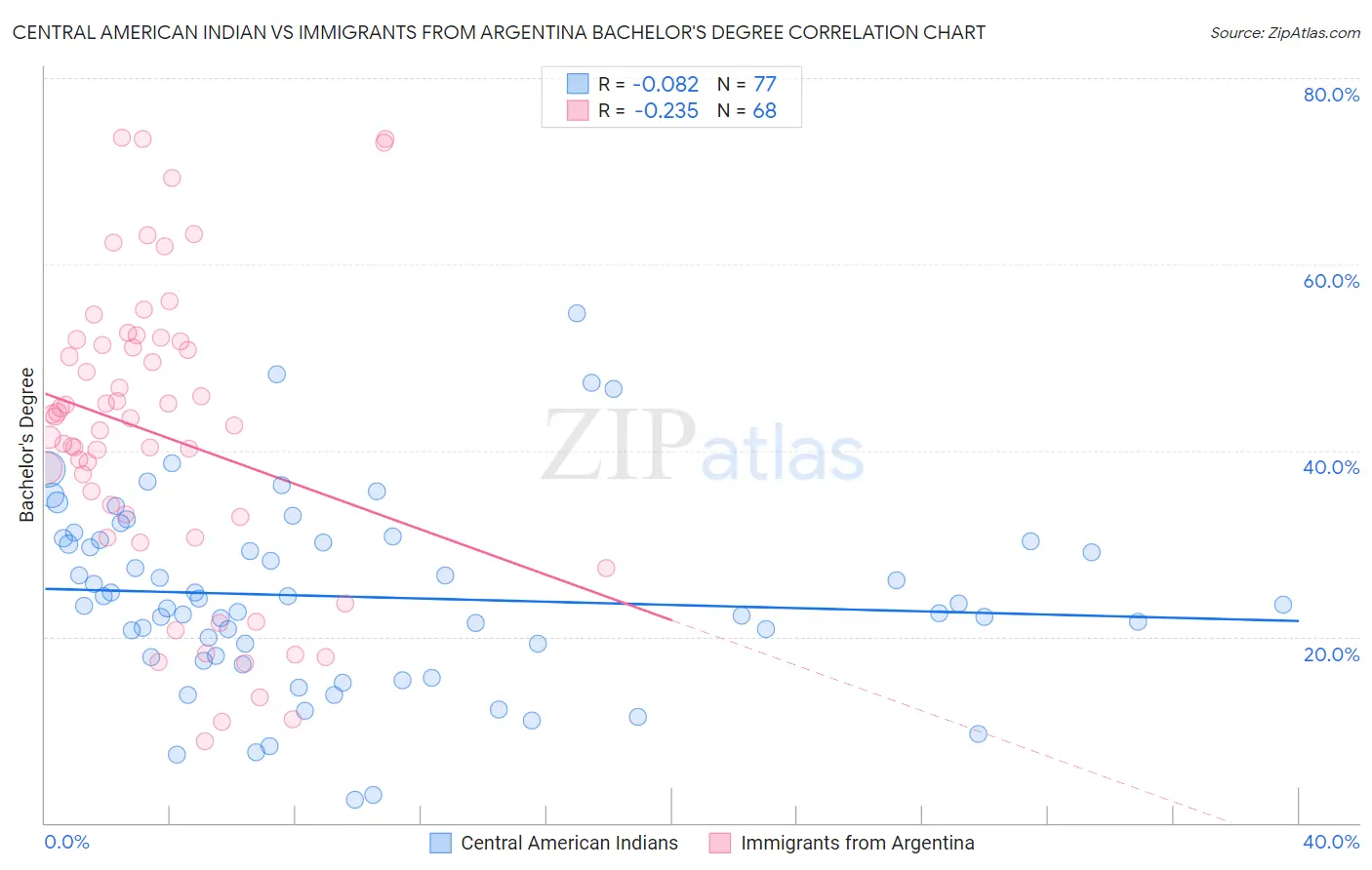 Central American Indian vs Immigrants from Argentina Bachelor's Degree
