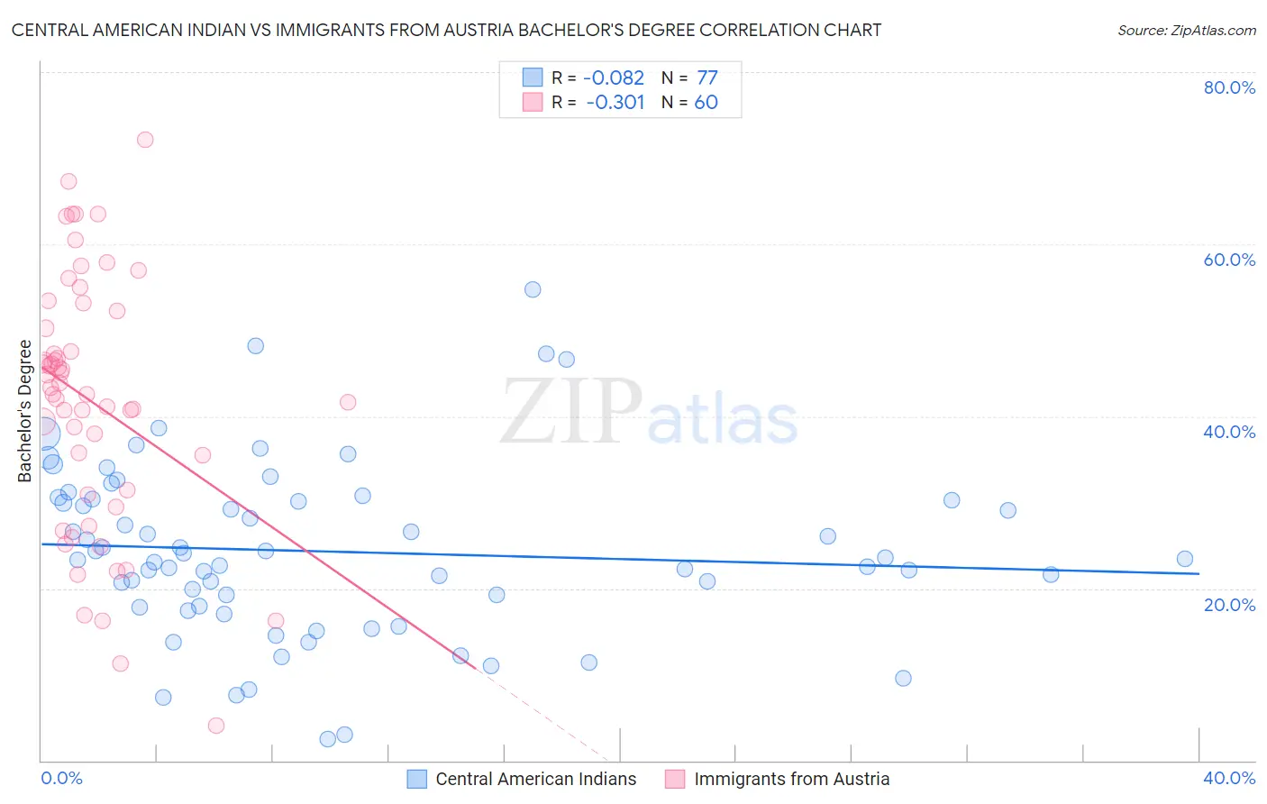 Central American Indian vs Immigrants from Austria Bachelor's Degree