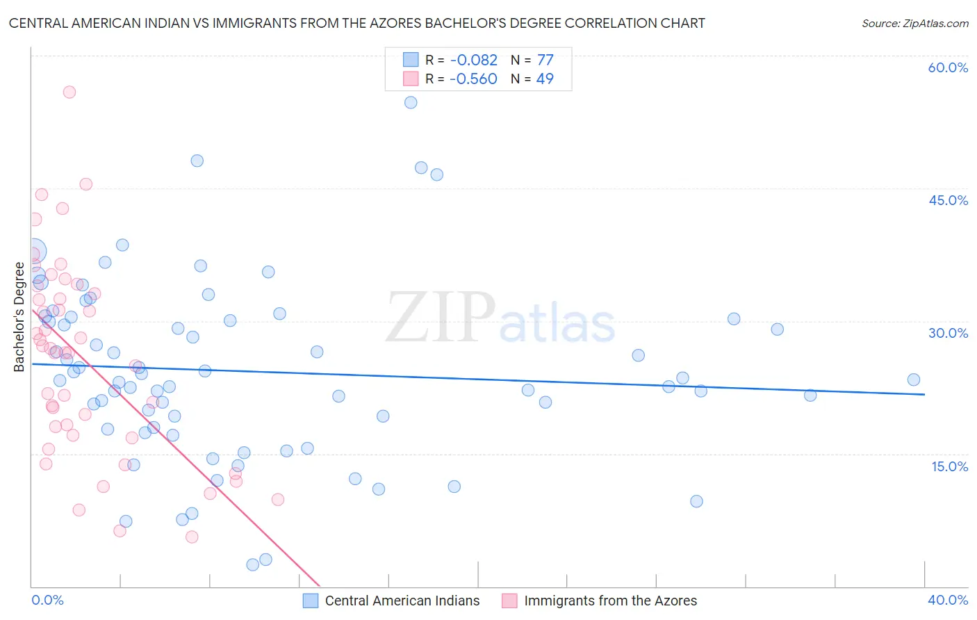 Central American Indian vs Immigrants from the Azores Bachelor's Degree