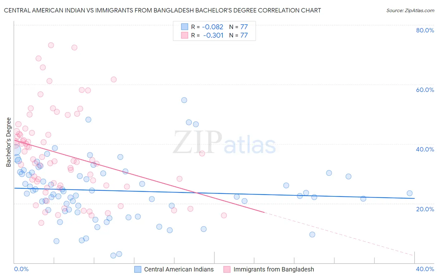 Central American Indian vs Immigrants from Bangladesh Bachelor's Degree