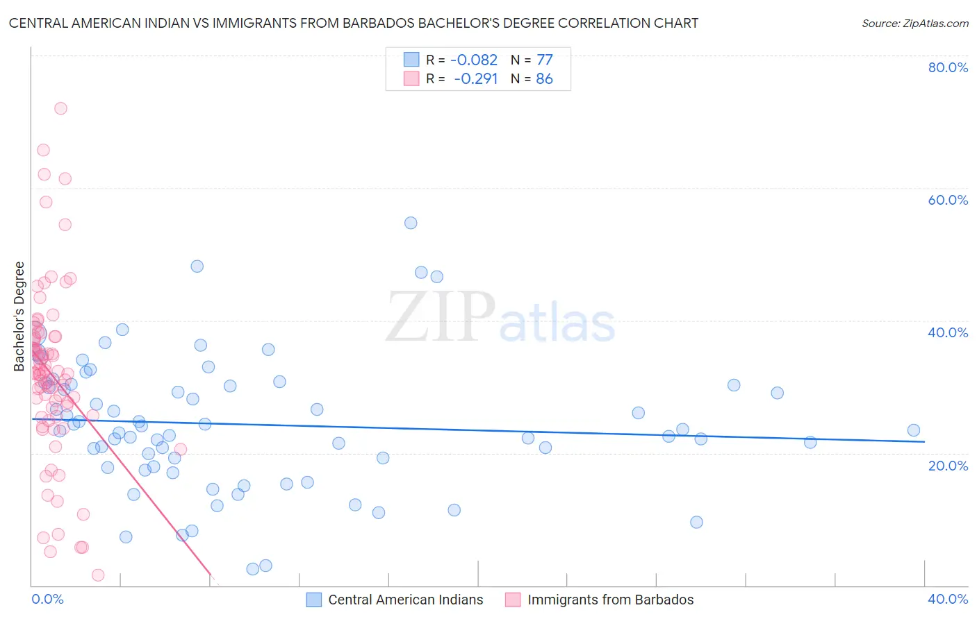 Central American Indian vs Immigrants from Barbados Bachelor's Degree