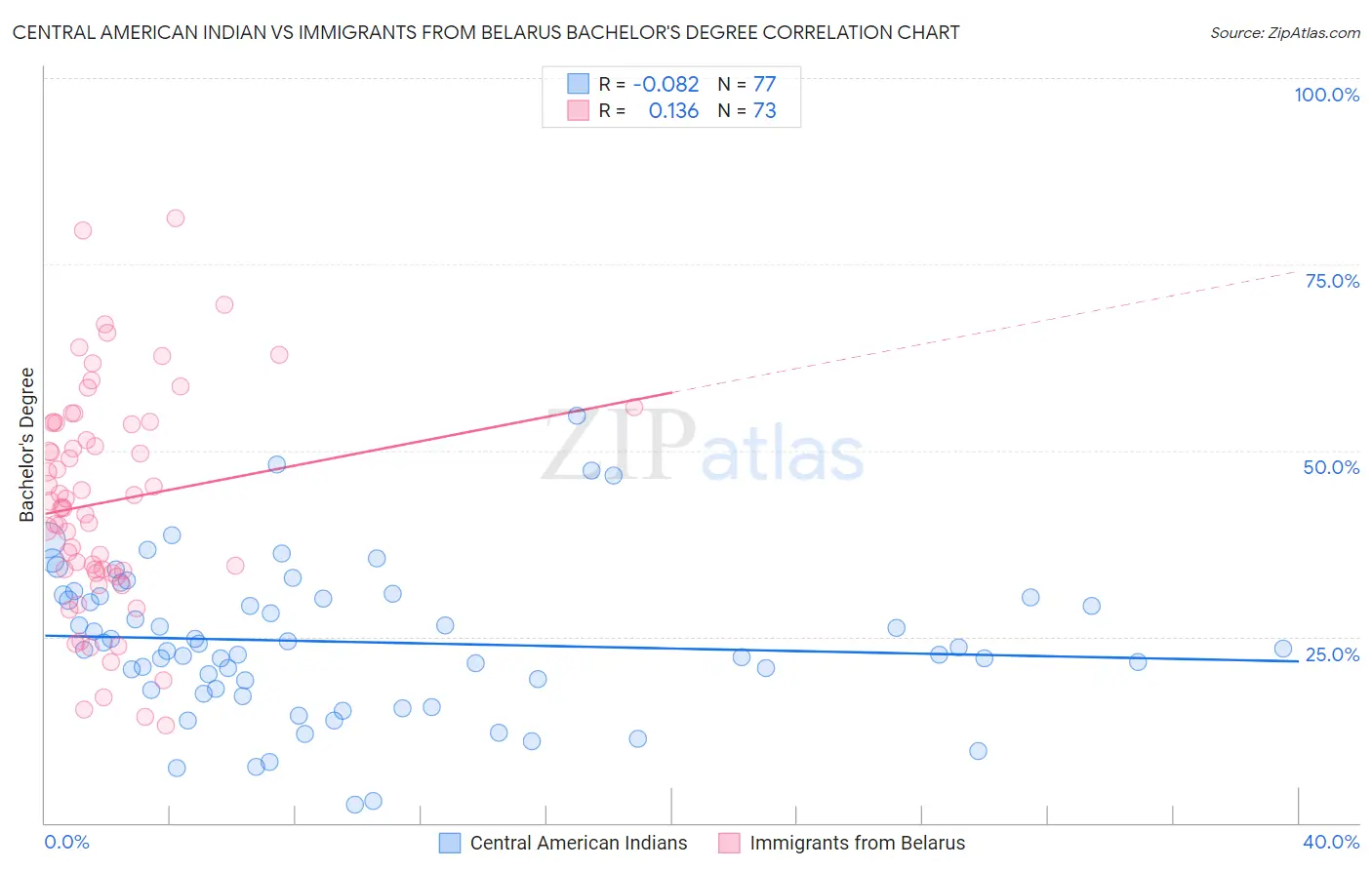 Central American Indian vs Immigrants from Belarus Bachelor's Degree