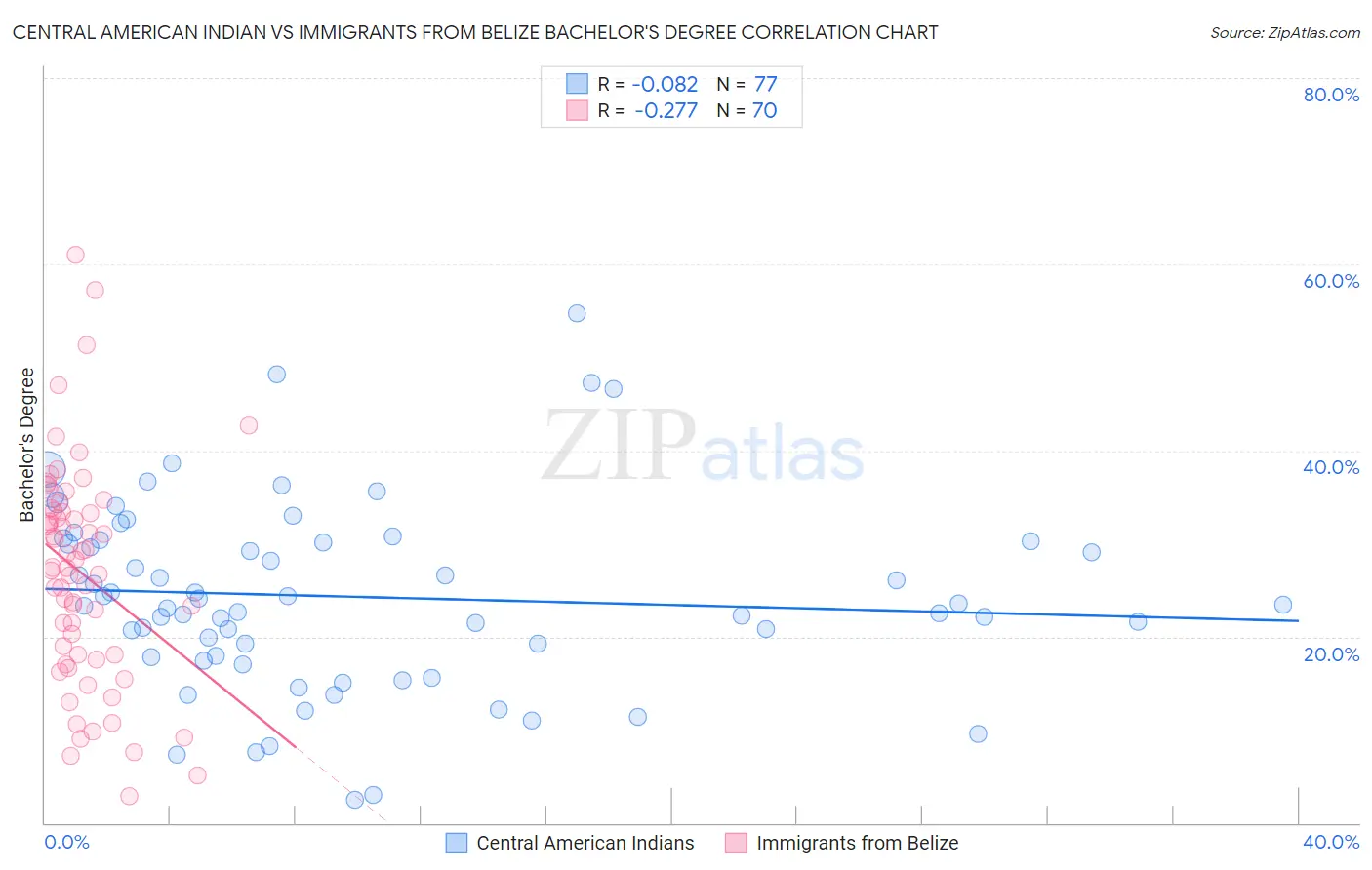 Central American Indian vs Immigrants from Belize Bachelor's Degree