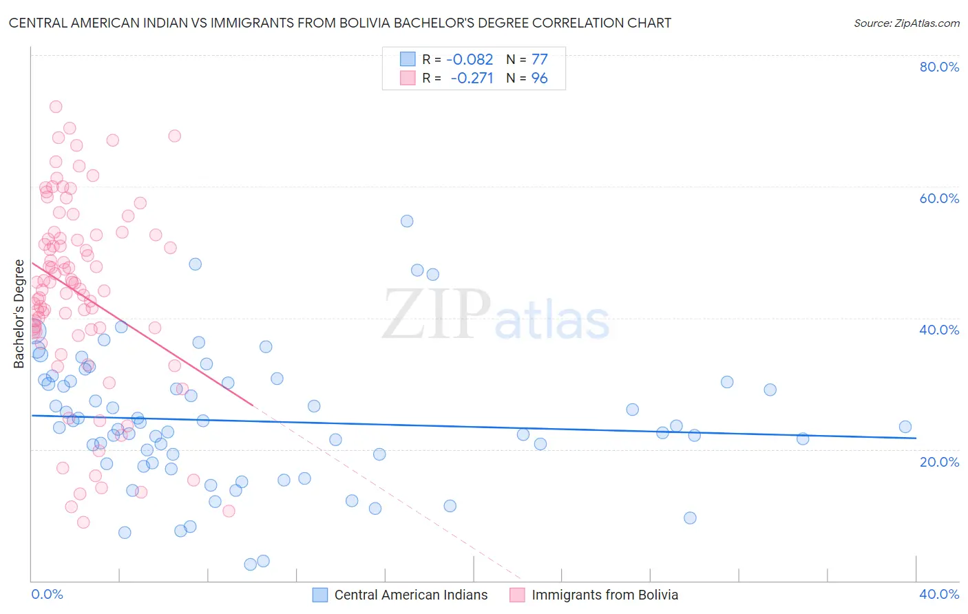 Central American Indian vs Immigrants from Bolivia Bachelor's Degree