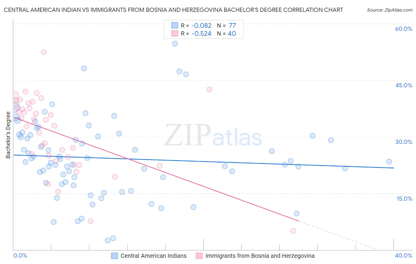 Central American Indian vs Immigrants from Bosnia and Herzegovina Bachelor's Degree