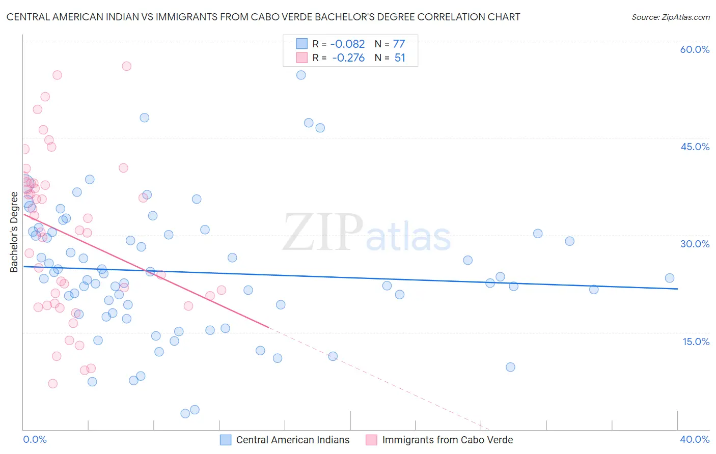 Central American Indian vs Immigrants from Cabo Verde Bachelor's Degree