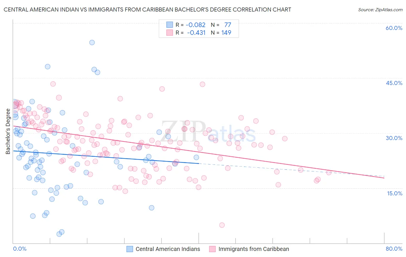 Central American Indian vs Immigrants from Caribbean Bachelor's Degree