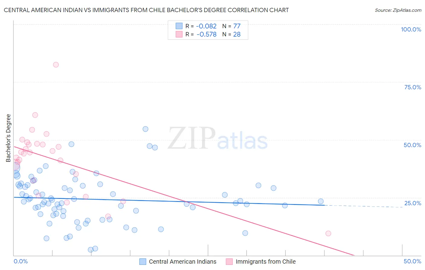 Central American Indian vs Immigrants from Chile Bachelor's Degree