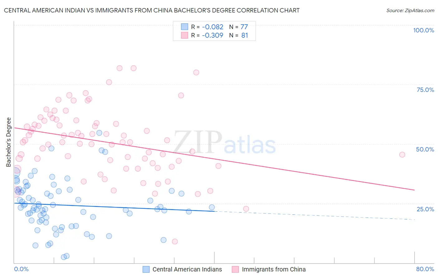 Central American Indian vs Immigrants from China Bachelor's Degree