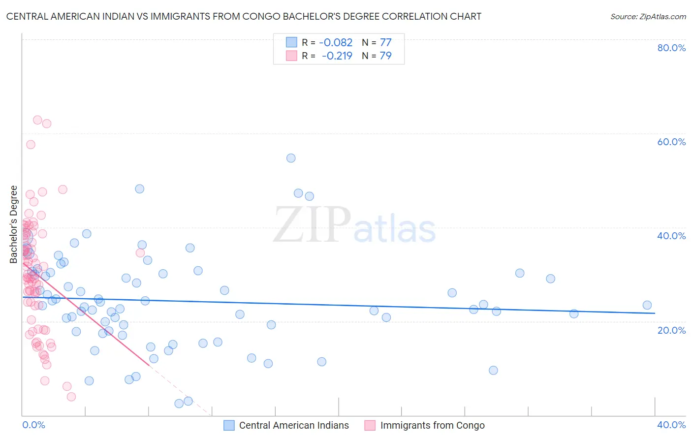 Central American Indian vs Immigrants from Congo Bachelor's Degree