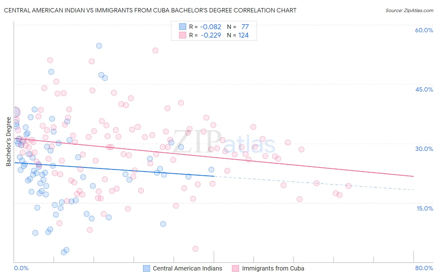 Central American Indian vs Immigrants from Cuba Bachelor's Degree