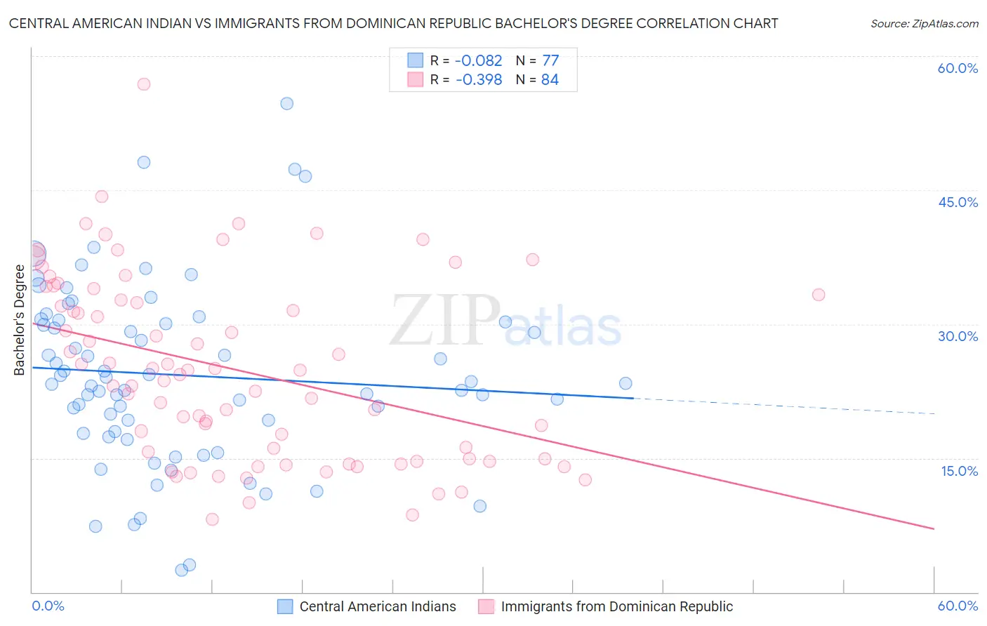 Central American Indian vs Immigrants from Dominican Republic Bachelor's Degree
