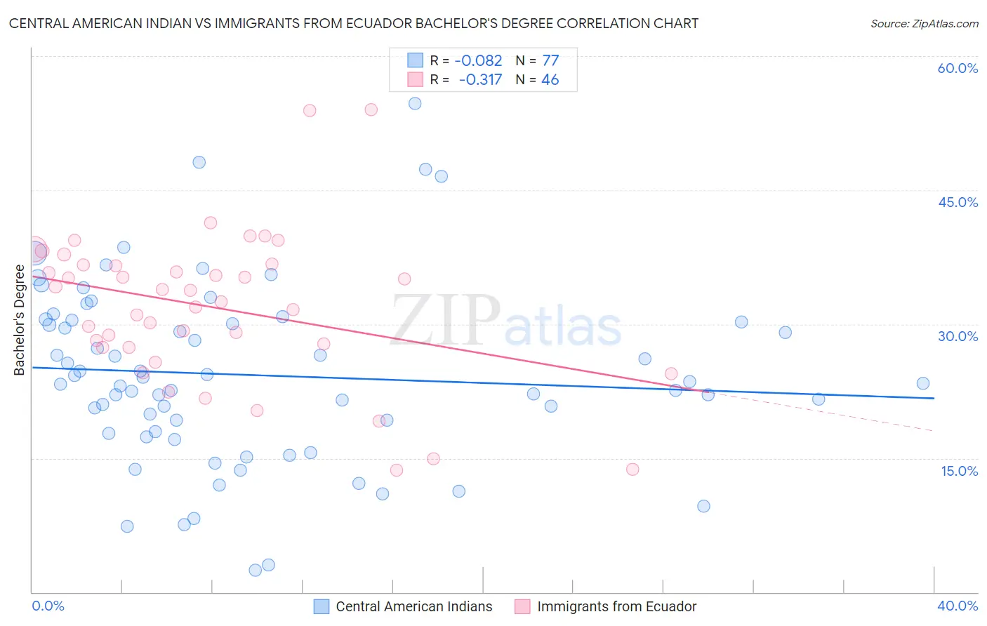 Central American Indian vs Immigrants from Ecuador Bachelor's Degree