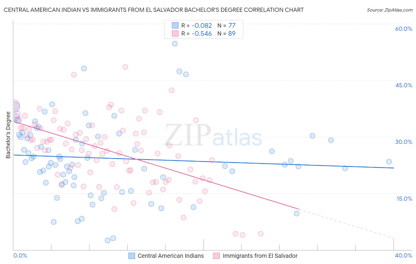 Central American Indian vs Immigrants from El Salvador Bachelor's Degree