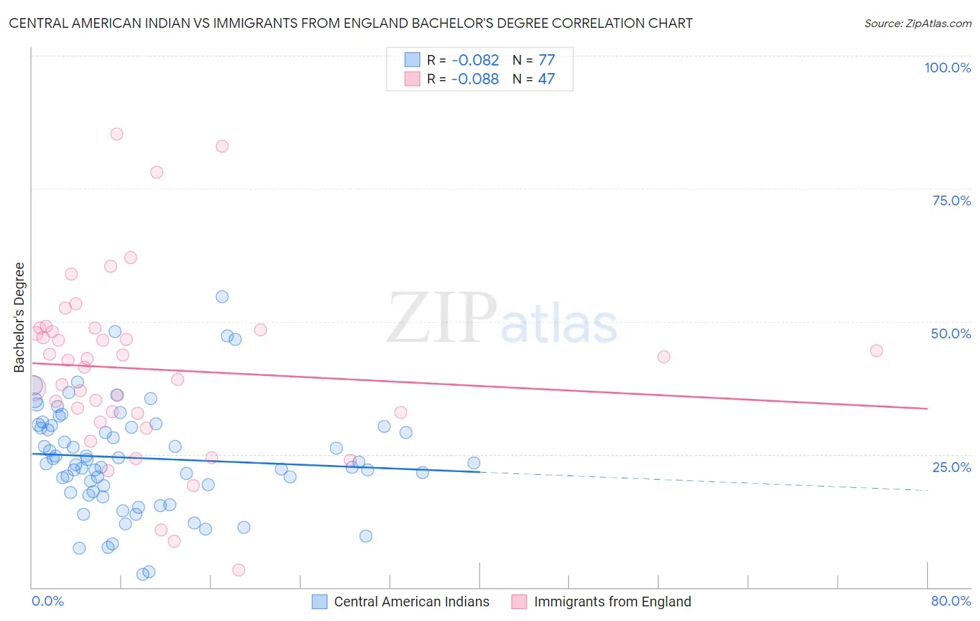 Central American Indian vs Immigrants from England Bachelor's Degree