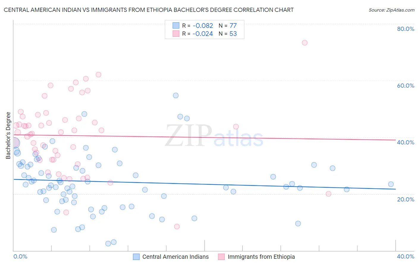 Central American Indian vs Immigrants from Ethiopia Bachelor's Degree