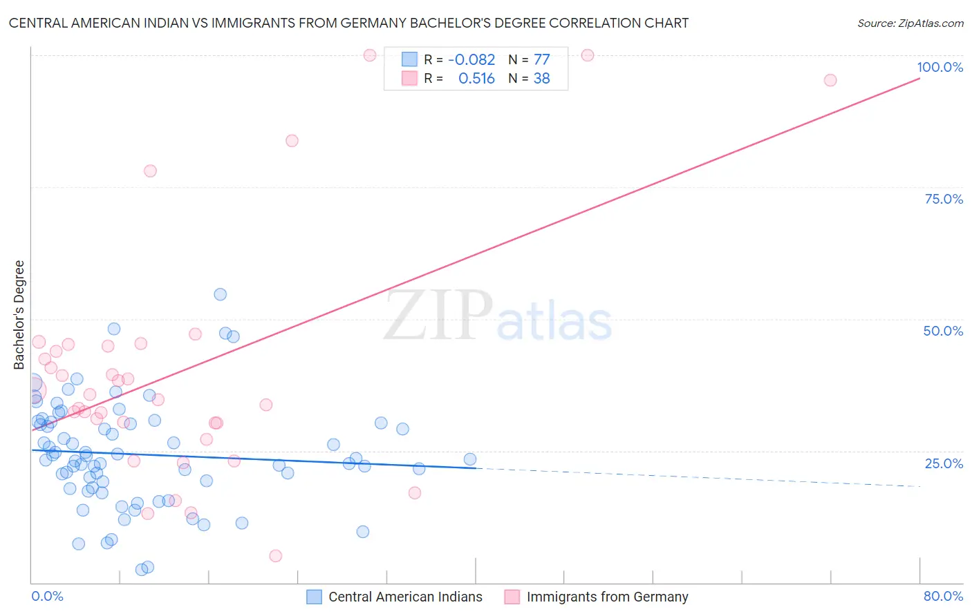 Central American Indian vs Immigrants from Germany Bachelor's Degree