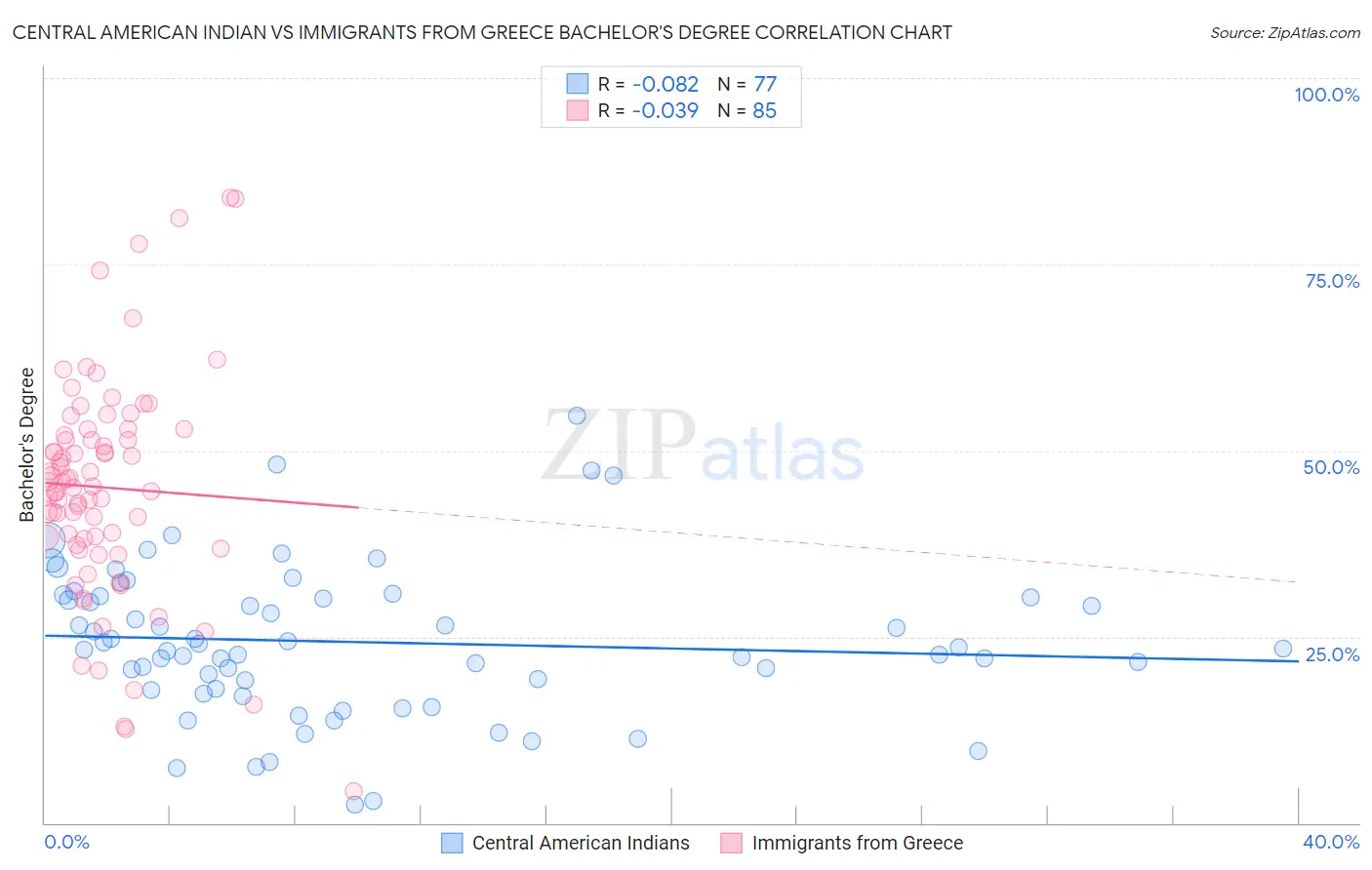 Central American Indian vs Immigrants from Greece Bachelor's Degree