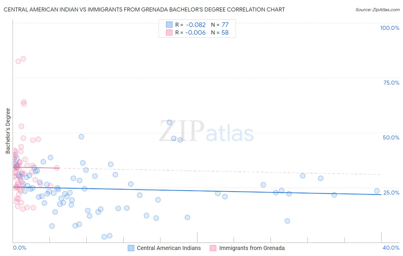 Central American Indian vs Immigrants from Grenada Bachelor's Degree