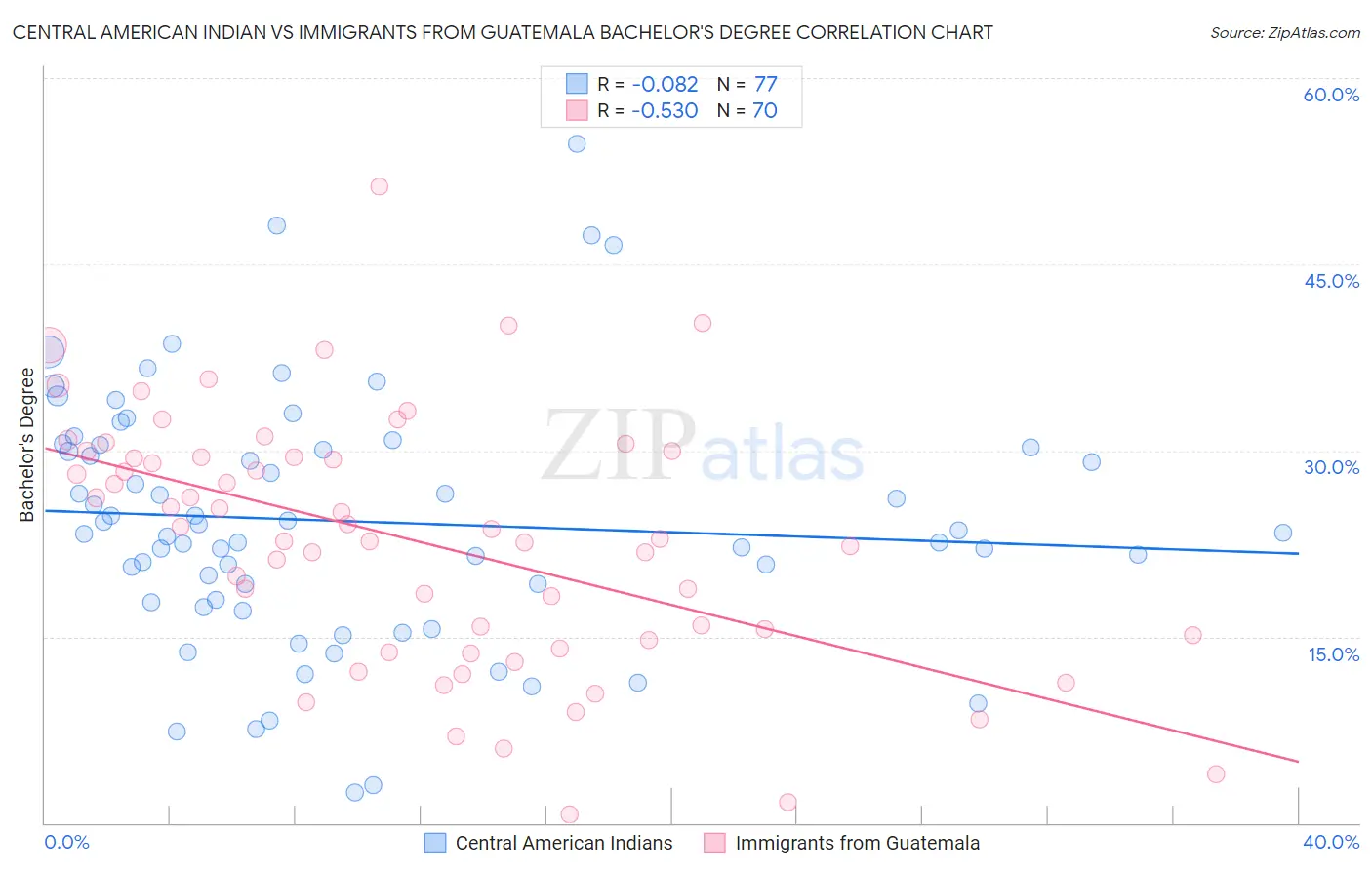 Central American Indian vs Immigrants from Guatemala Bachelor's Degree