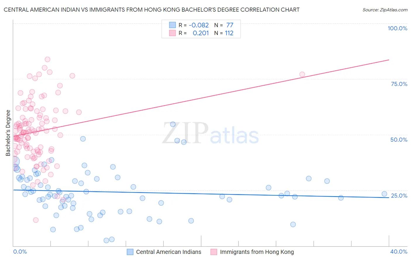 Central American Indian vs Immigrants from Hong Kong Bachelor's Degree