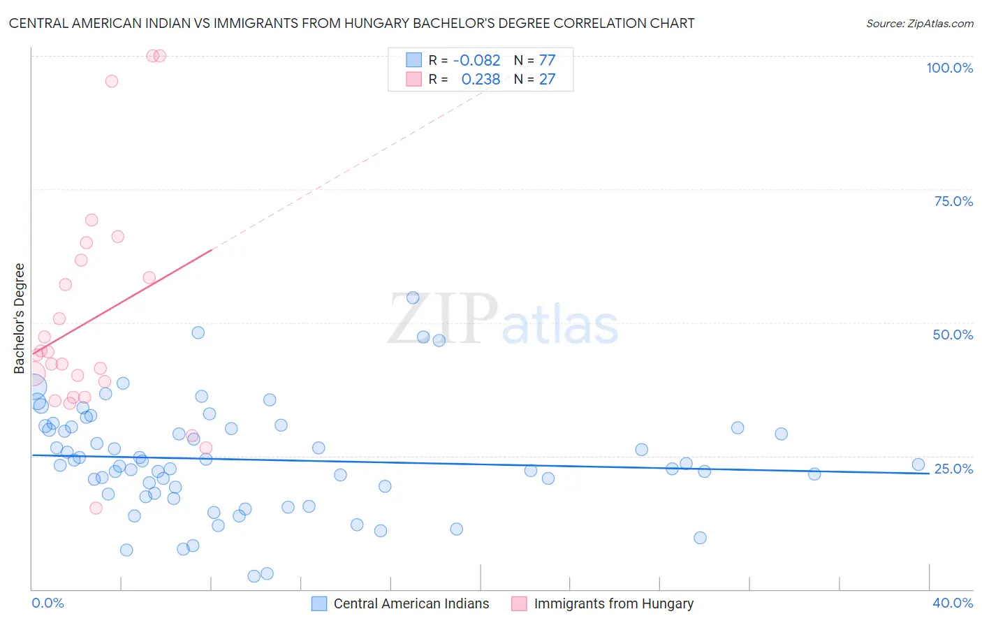 Central American Indian vs Immigrants from Hungary Bachelor's Degree