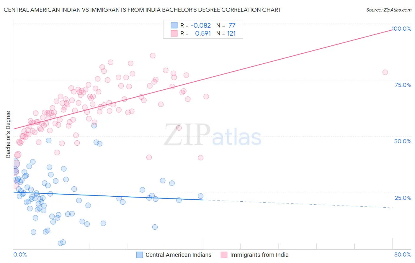 Central American Indian vs Immigrants from India Bachelor's Degree