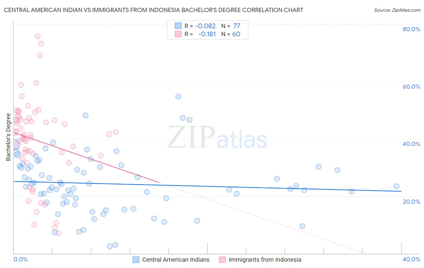 Central American Indian vs Immigrants from Indonesia Bachelor's Degree