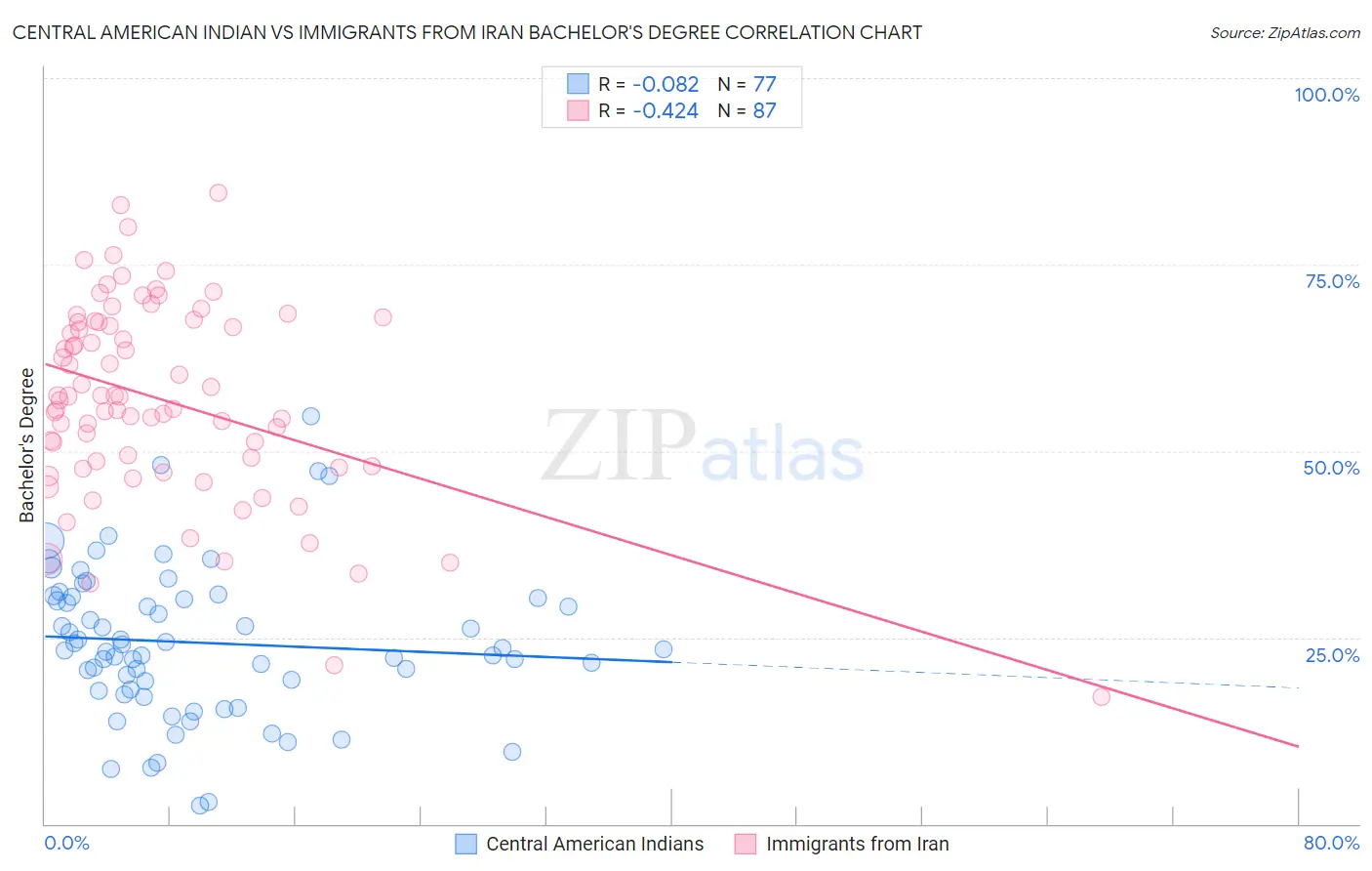 Central American Indian vs Immigrants from Iran Bachelor's Degree