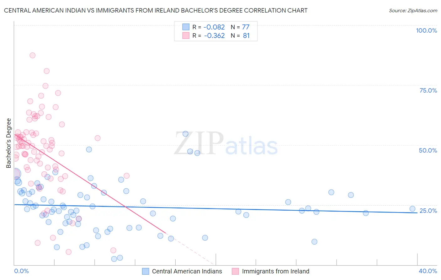 Central American Indian vs Immigrants from Ireland Bachelor's Degree