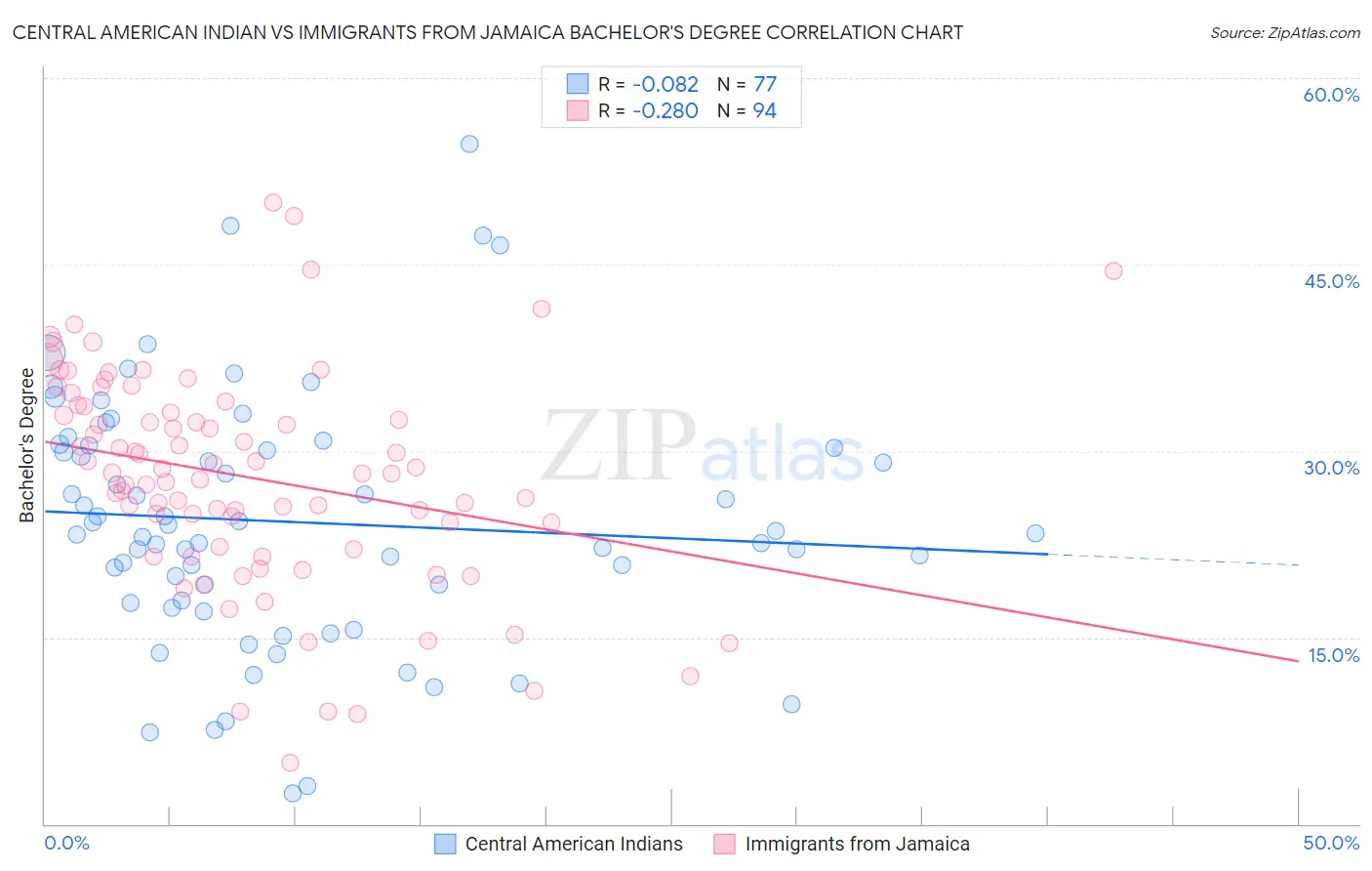 Central American Indian vs Immigrants from Jamaica Bachelor's Degree