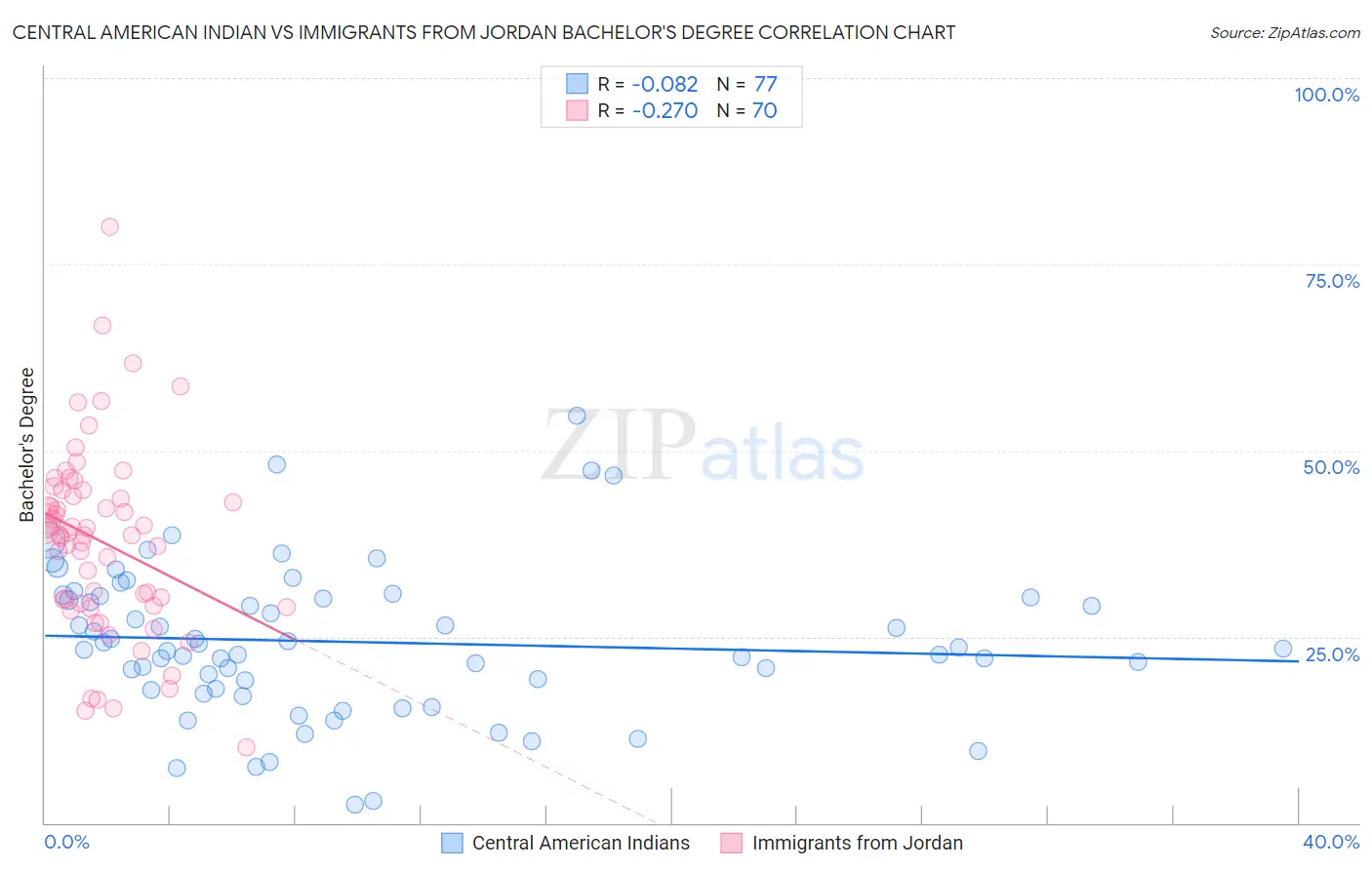 Central American Indian vs Immigrants from Jordan Bachelor's Degree