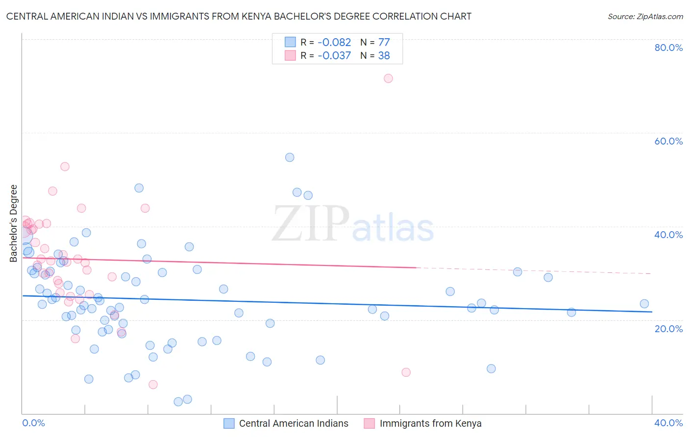 Central American Indian vs Immigrants from Kenya Bachelor's Degree