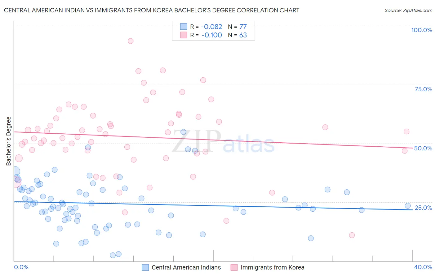 Central American Indian vs Immigrants from Korea Bachelor's Degree