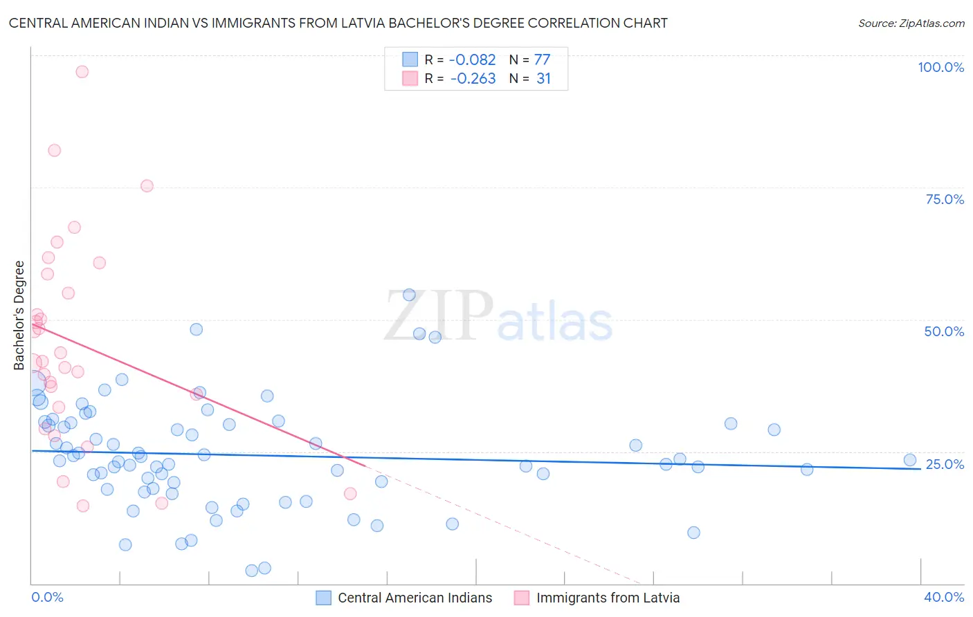Central American Indian vs Immigrants from Latvia Bachelor's Degree