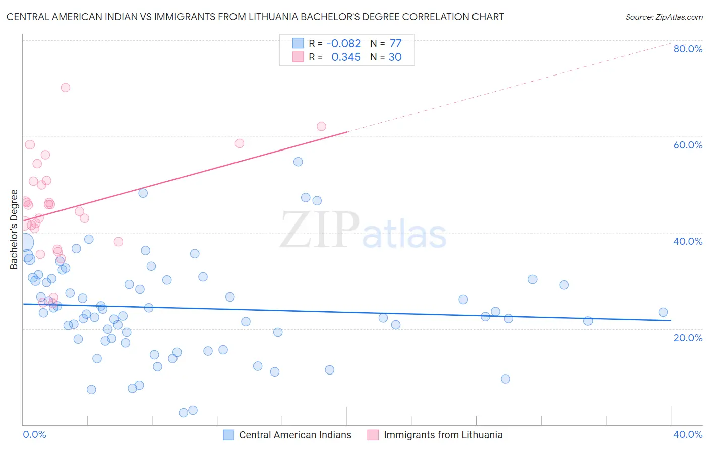 Central American Indian vs Immigrants from Lithuania Bachelor's Degree