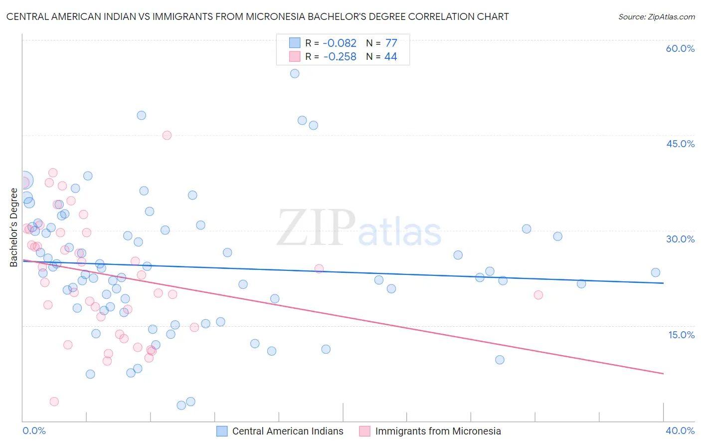 Central American Indian vs Immigrants from Micronesia Bachelor's Degree