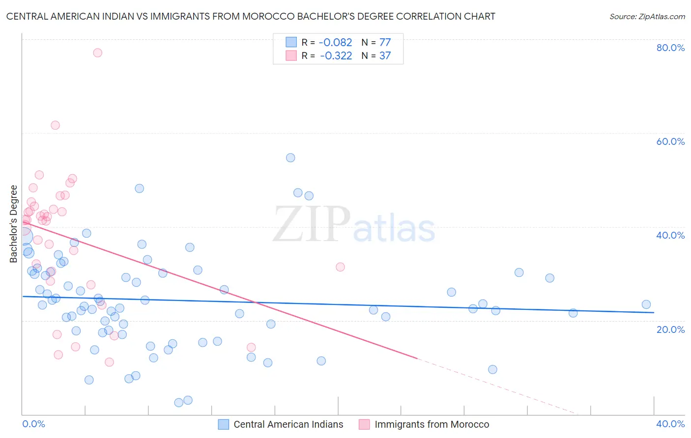 Central American Indian vs Immigrants from Morocco Bachelor's Degree