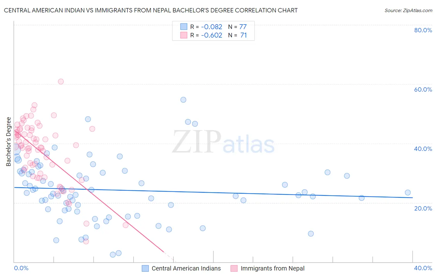 Central American Indian vs Immigrants from Nepal Bachelor's Degree
