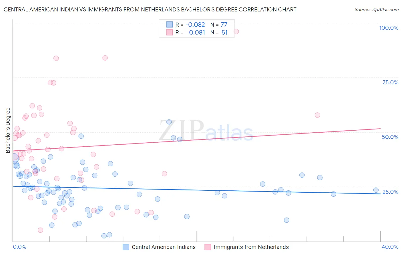 Central American Indian vs Immigrants from Netherlands Bachelor's Degree