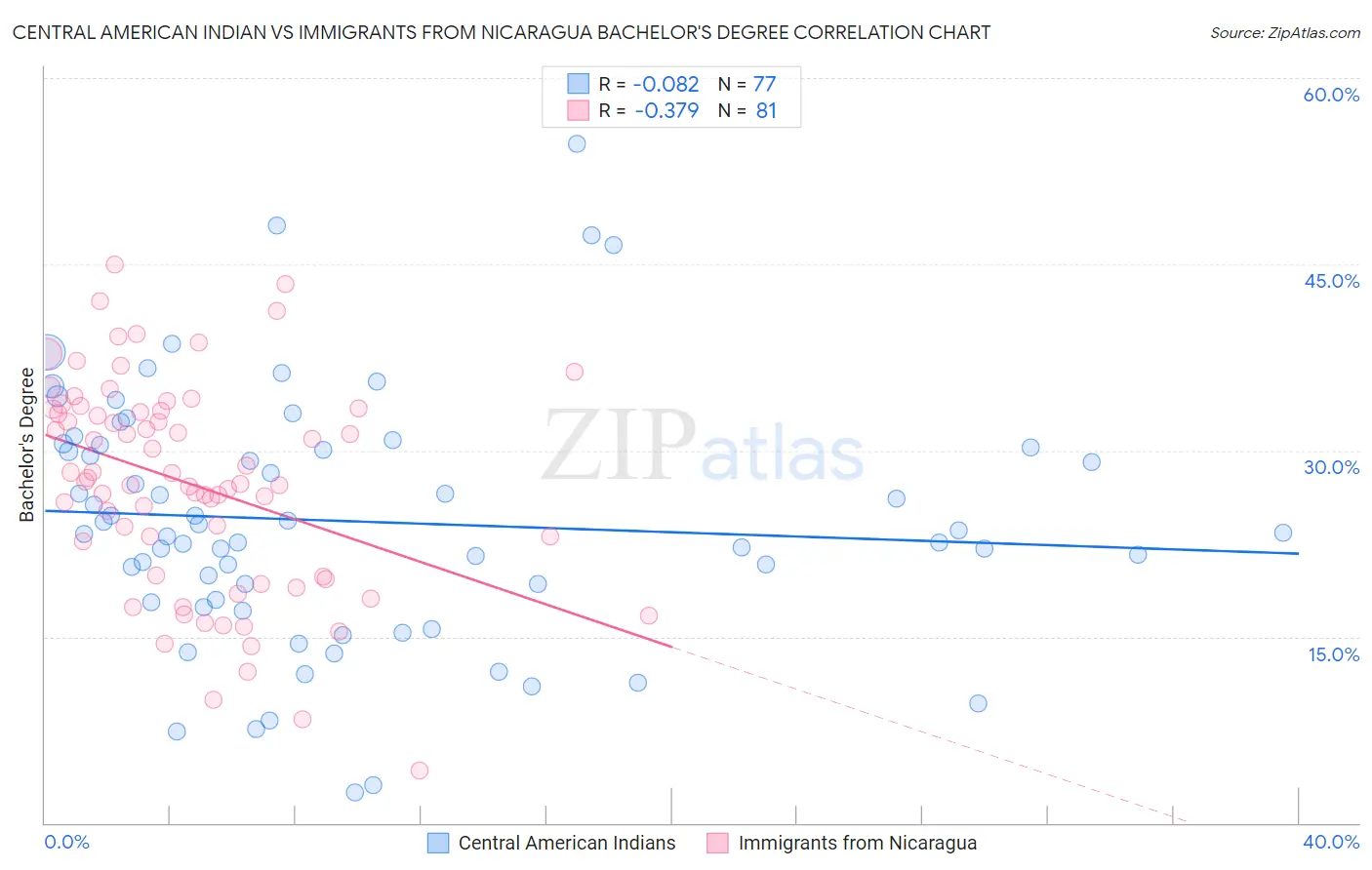Central American Indian vs Immigrants from Nicaragua Bachelor's Degree