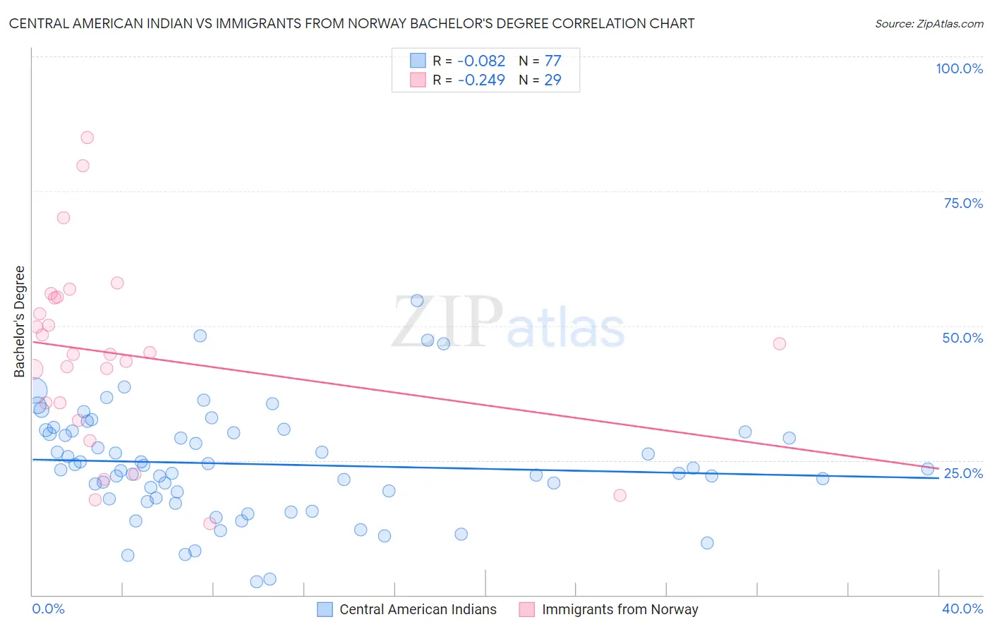 Central American Indian vs Immigrants from Norway Bachelor's Degree