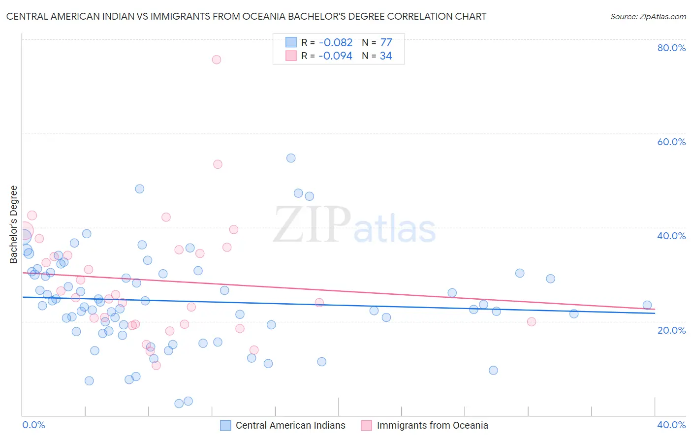 Central American Indian vs Immigrants from Oceania Bachelor's Degree