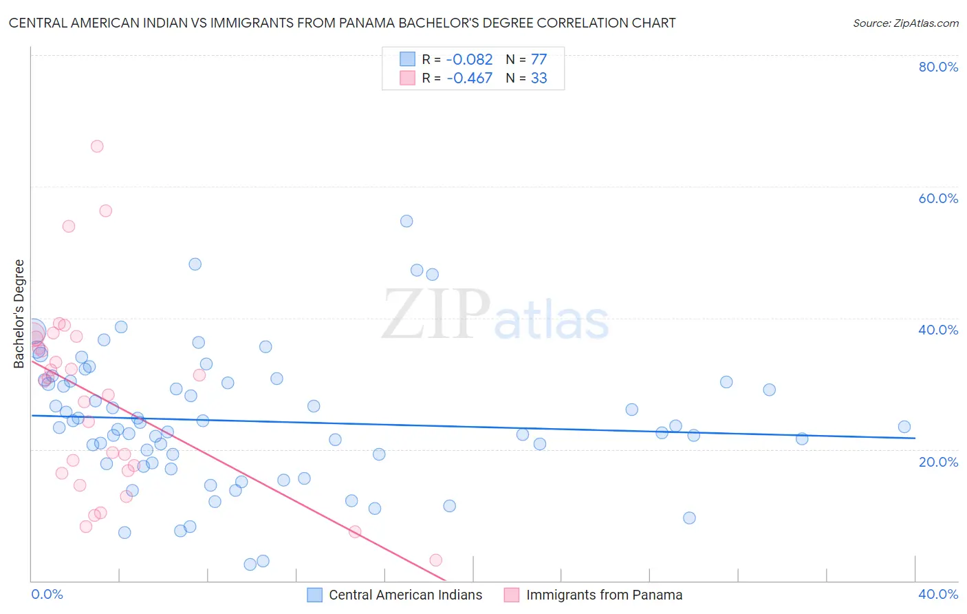 Central American Indian vs Immigrants from Panama Bachelor's Degree