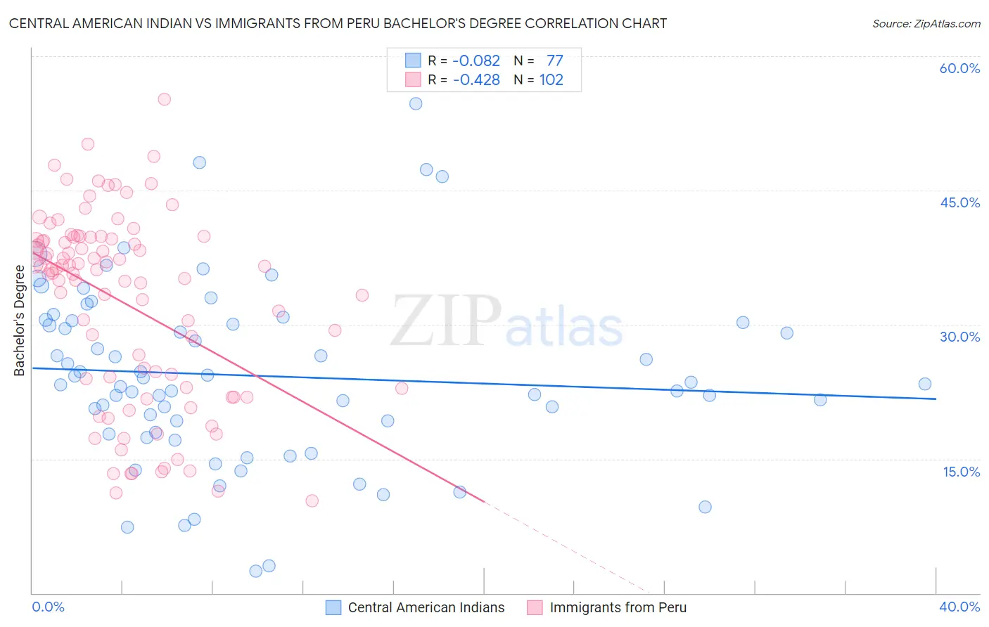 Central American Indian vs Immigrants from Peru Bachelor's Degree