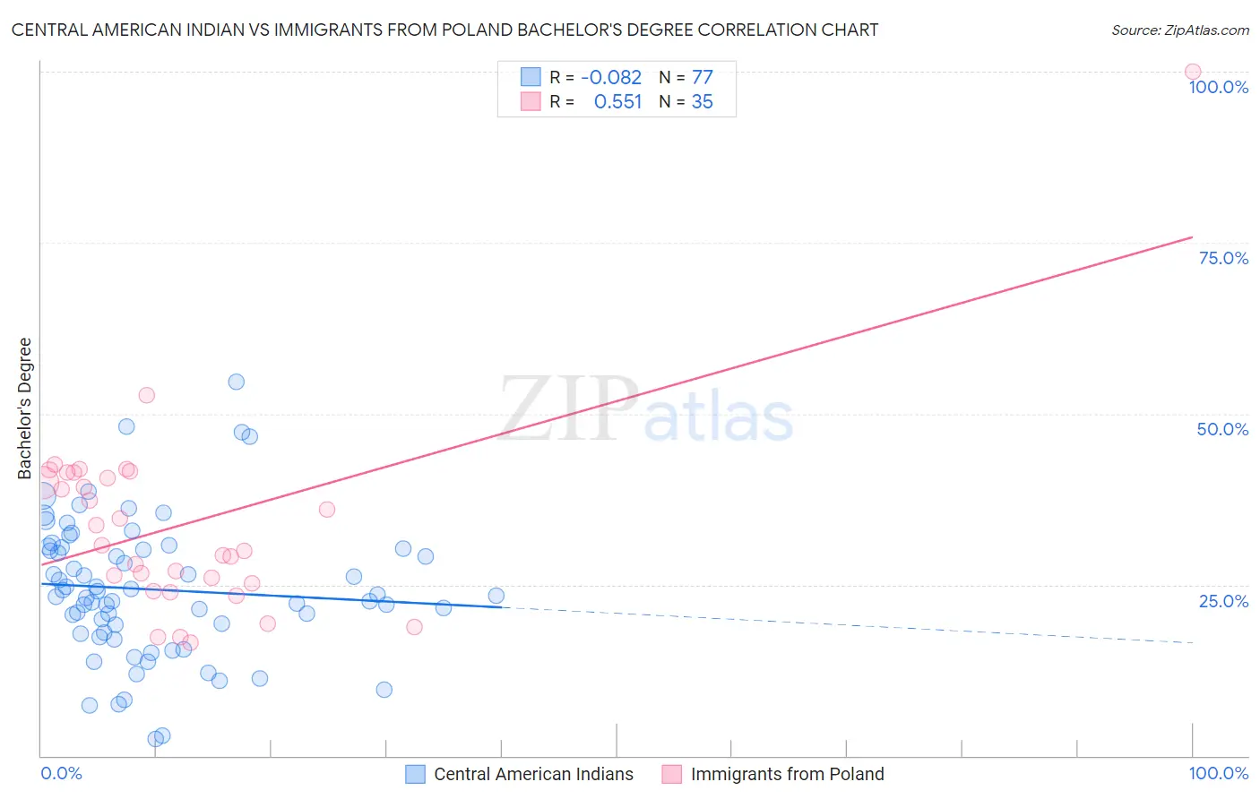 Central American Indian vs Immigrants from Poland Bachelor's Degree