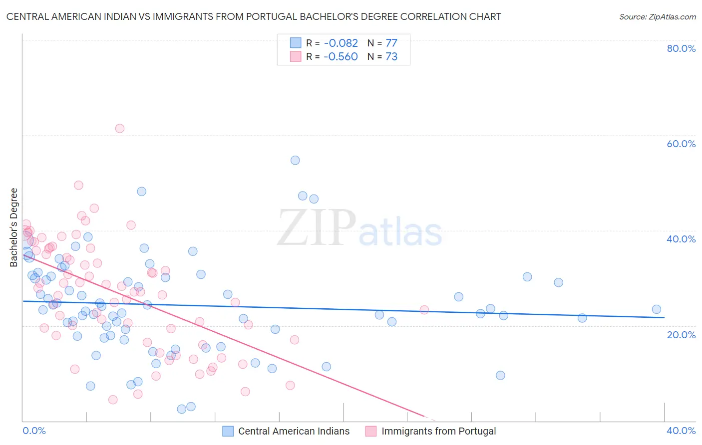 Central American Indian vs Immigrants from Portugal Bachelor's Degree