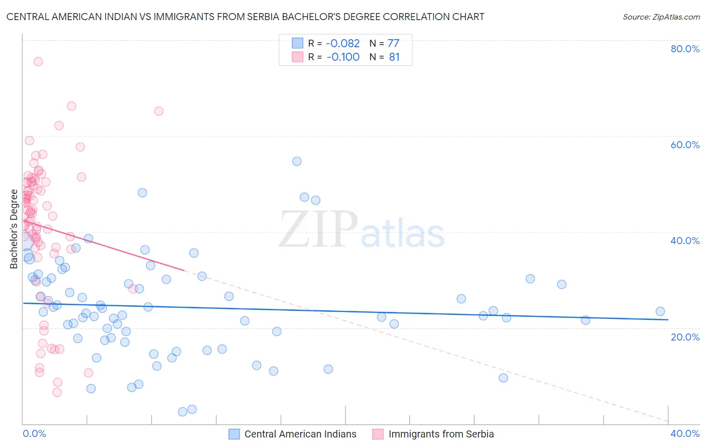 Central American Indian vs Immigrants from Serbia Bachelor's Degree